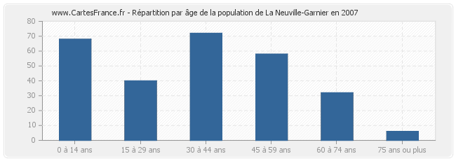 Répartition par âge de la population de La Neuville-Garnier en 2007